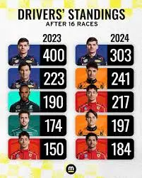 Κατατάξεις F1 2023: Ποιες είναι οι τελευταίες ενημερώσεις;