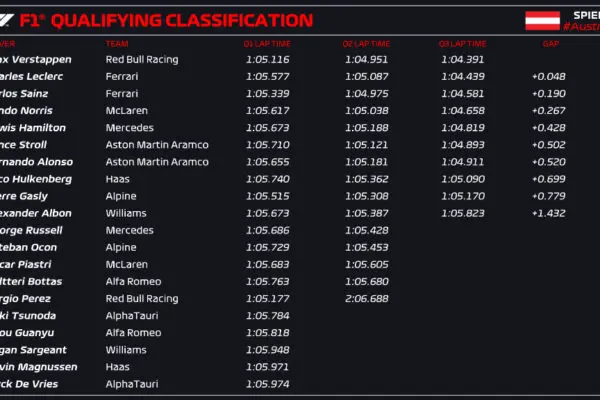 F1 Qualifying: Μια Ματιά στη Σημασία της και τα Αποτελέσματα