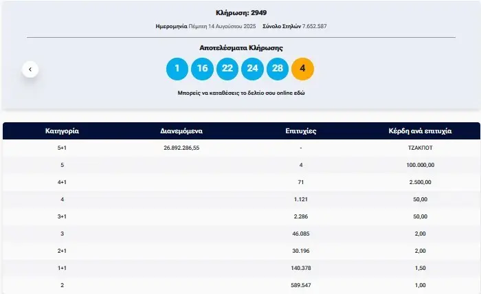 Τζόκερ 14 8 25: Τι πρέπει να γνωρίζετε για την κλήρωση