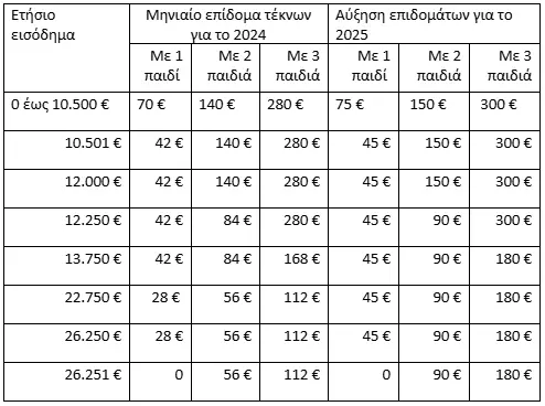 Εποχικό Επίδομα 2025: Όταν Η Βοήθεια Έρχεται Αυτή Τη Χρονιά