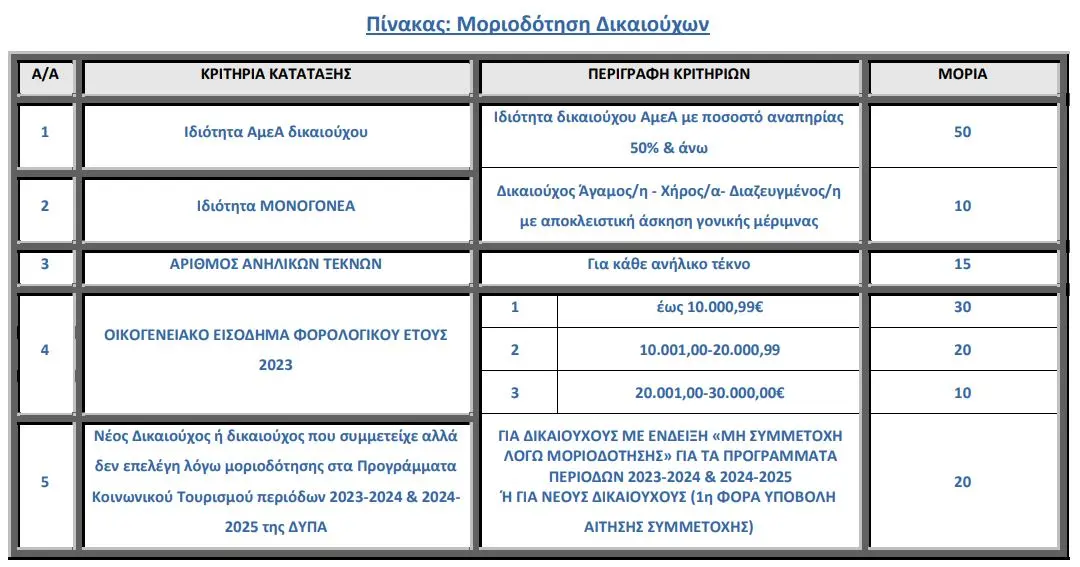 Σημαντικά Αποτελέσματα του Κοινωνικού Τουρισμού το 2023 image 1