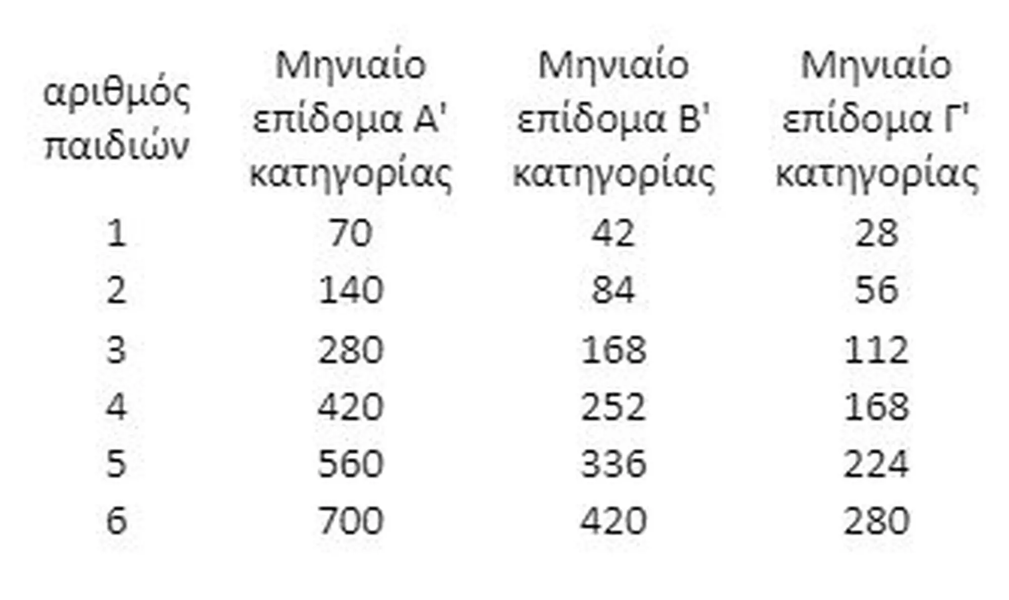 Εξελίξεις σχετικά με το Επίδομα Παιδιού το 2023 image 1