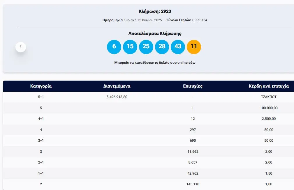 Αποτελέσματα Τζόκερ 15/6/25: Ποιοί ήταν οι νικητές;