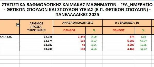 Στατιστικά για τις Βαθμολογίες των Πανελληνίων Εξετάσεων 2023 image 1