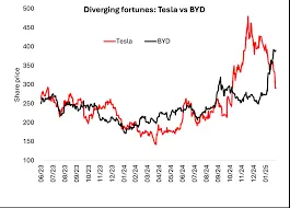 Μετοχές της Tesla: Παρόν και Μέλλον στην Αγορά