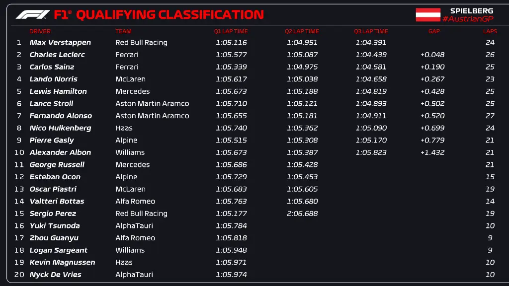 F1 Qualifying: Μια Ματιά στη Σημασία της και τα Αποτελέσματα