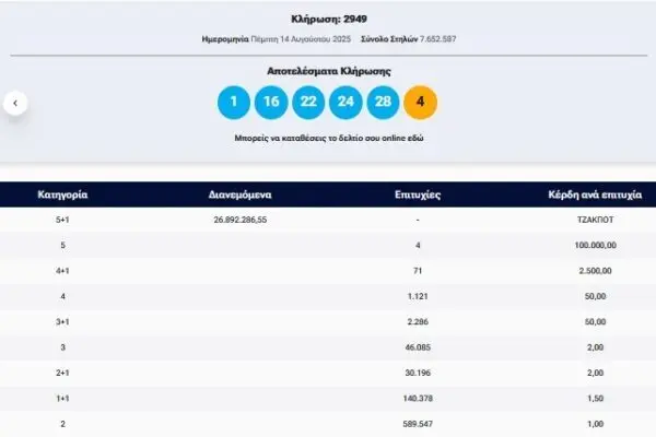 Τζόκερ 14 8 25: Τι πρέπει να γνωρίζετε για την κλήρωση