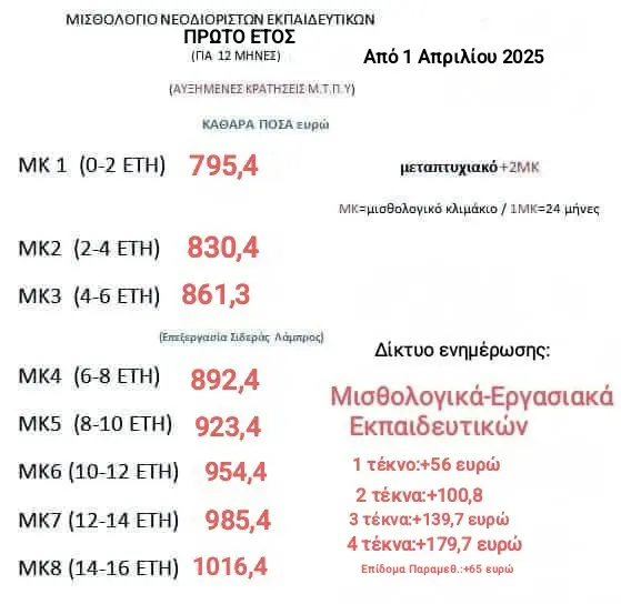 Διορισμοί Εκπαιδευτικών 2025: Τελευταίες Εξελίξεις και Προβλέψεις