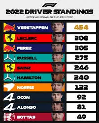 Ενημέρωση για τα F1 Standings 2023: Ποιοι ηγούνται;