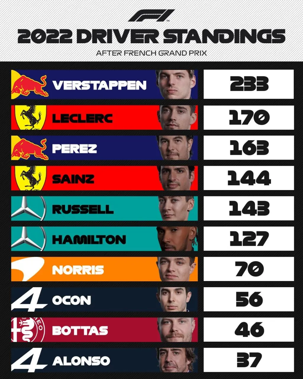 Τρέχουσες Θέσεις Κατατάξεων στο F1 image 1