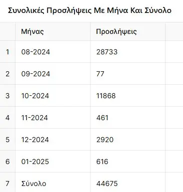 Μετεγγραφές Φοιτητών 2025: Διαδικασία και Σημαντικές Πληροφορίες