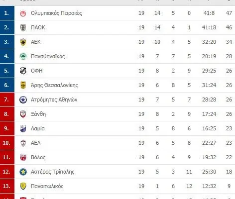 Τα τελευταία αποτελέσματα της Super League 2023 image 1