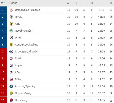 Τα τελευταία αποτελέσματα της Super League 2023 image 1