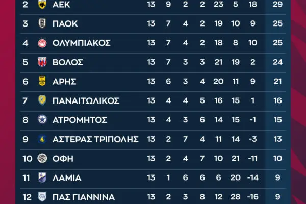 Βαθμολογία Superleague: Τελευταίες Εξελίξεις και Αποτελέσματα