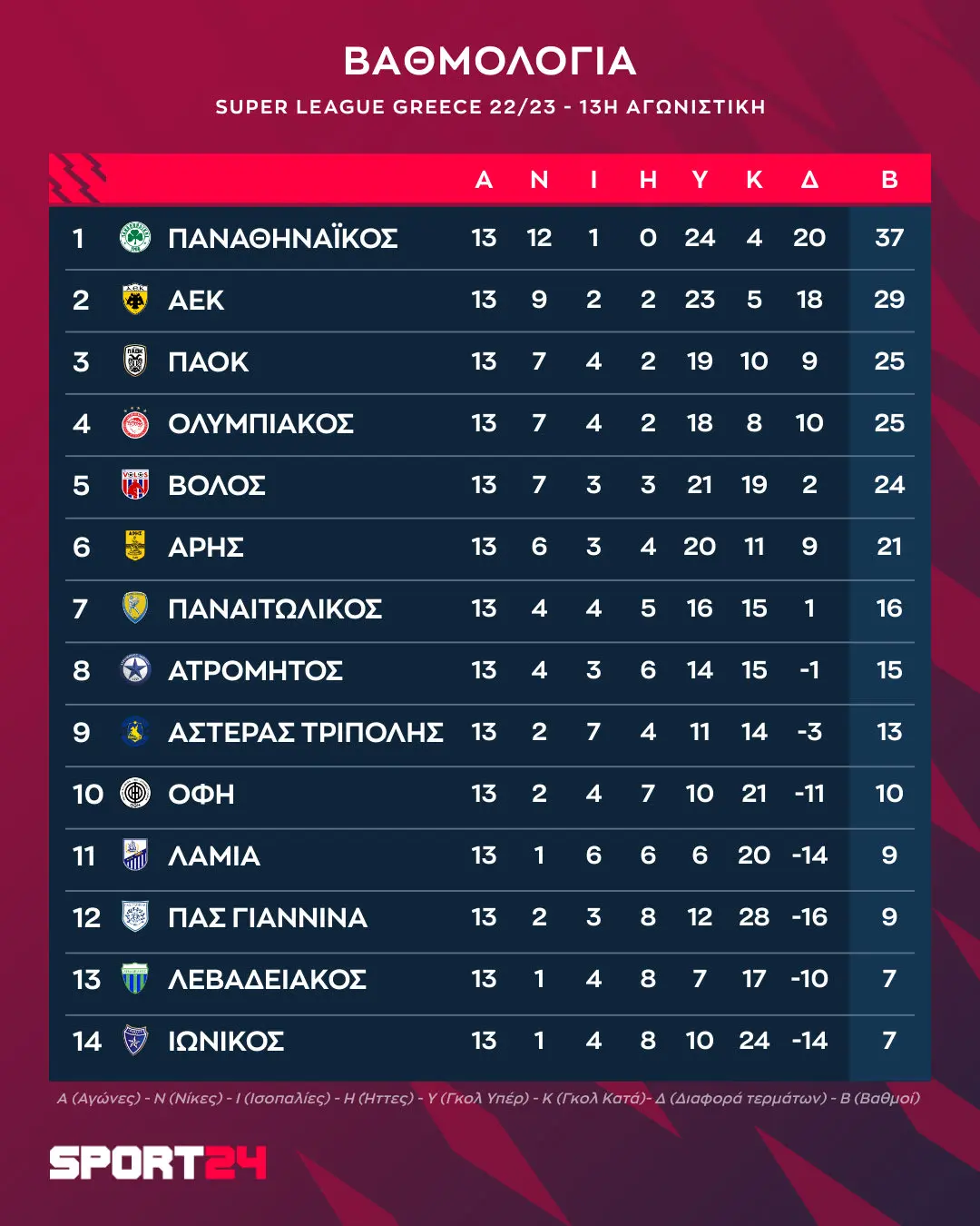 Βαθμολογία Superleague: Τελευταίες Εξελίξεις και Αποτελέσματα