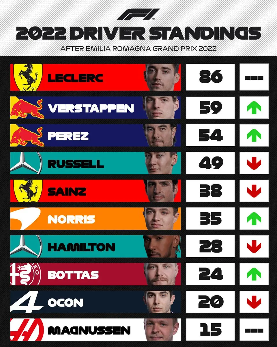 F1 Standings: Τρέχουσες Θέσεις και Εξελίξεις
