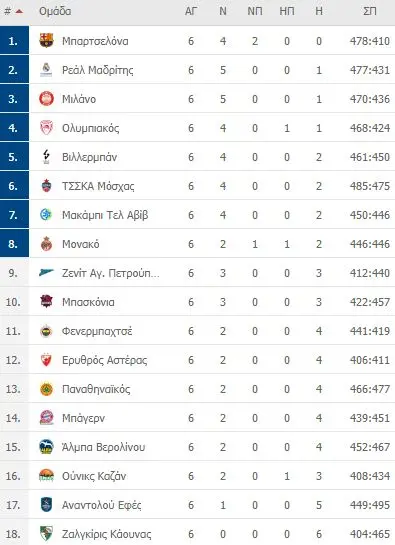 Βαθμολογία Euroleague 2023-2024: Οι τελευταίες εξελίξεις