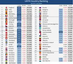 Κατάταξη UEFA: Πράγματα που Πρέπει να Γνωρίζετε