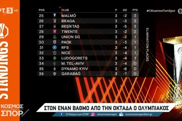 Βαθμολογία Europa League 2023: Τρέχουσες εξελίξεις και στατιστικά