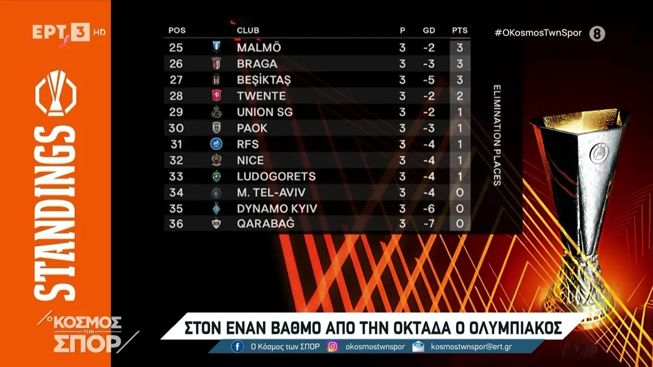 Βαθμολογία Europa League 2023: Τρέχουσες εξελίξεις και στατιστικά
