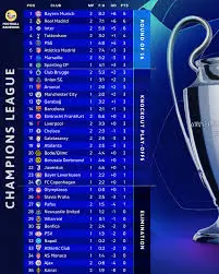 Βαθμολογίες Champions League: Τρέχουσες Εξελίξεις