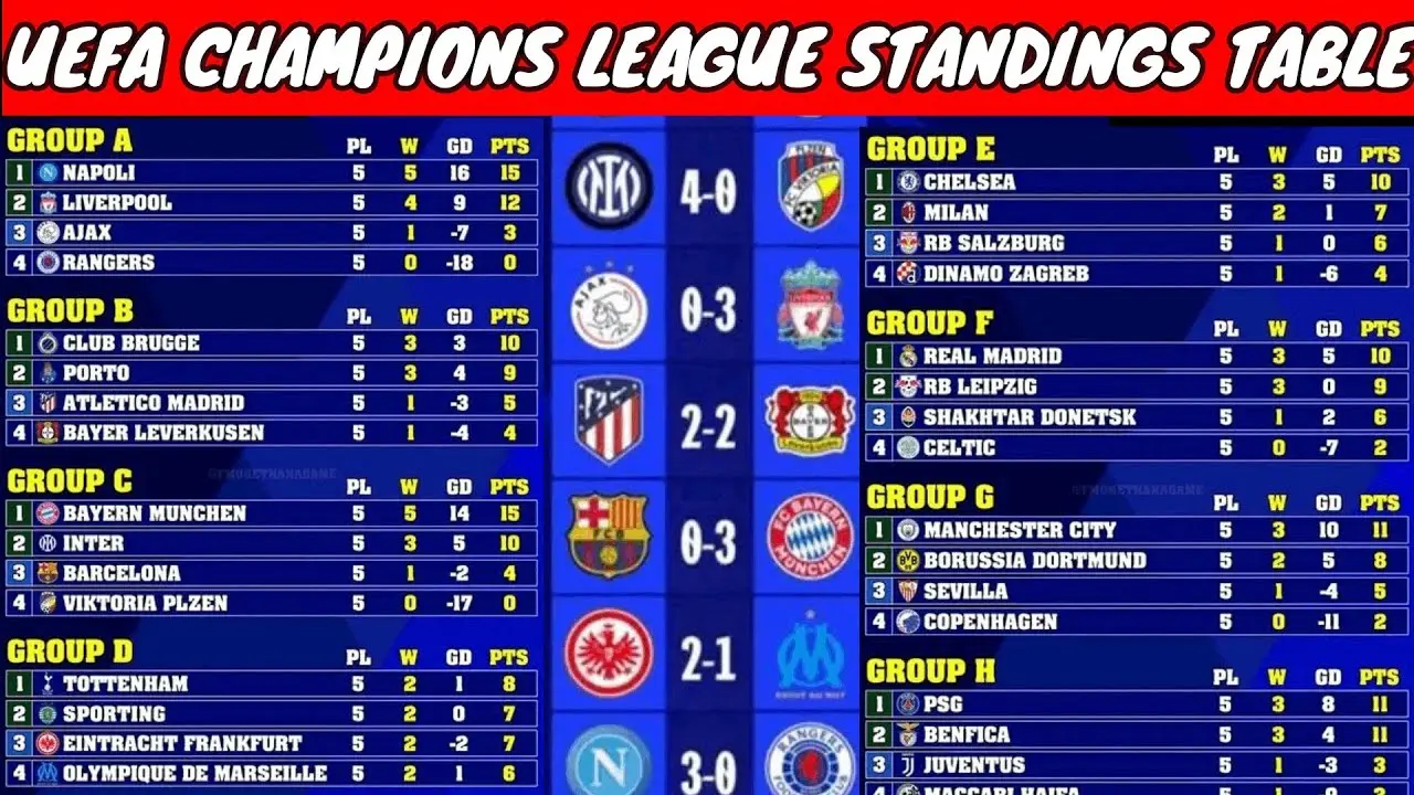Αποτελέσματα και Θέσεις Champions League 2023-2024