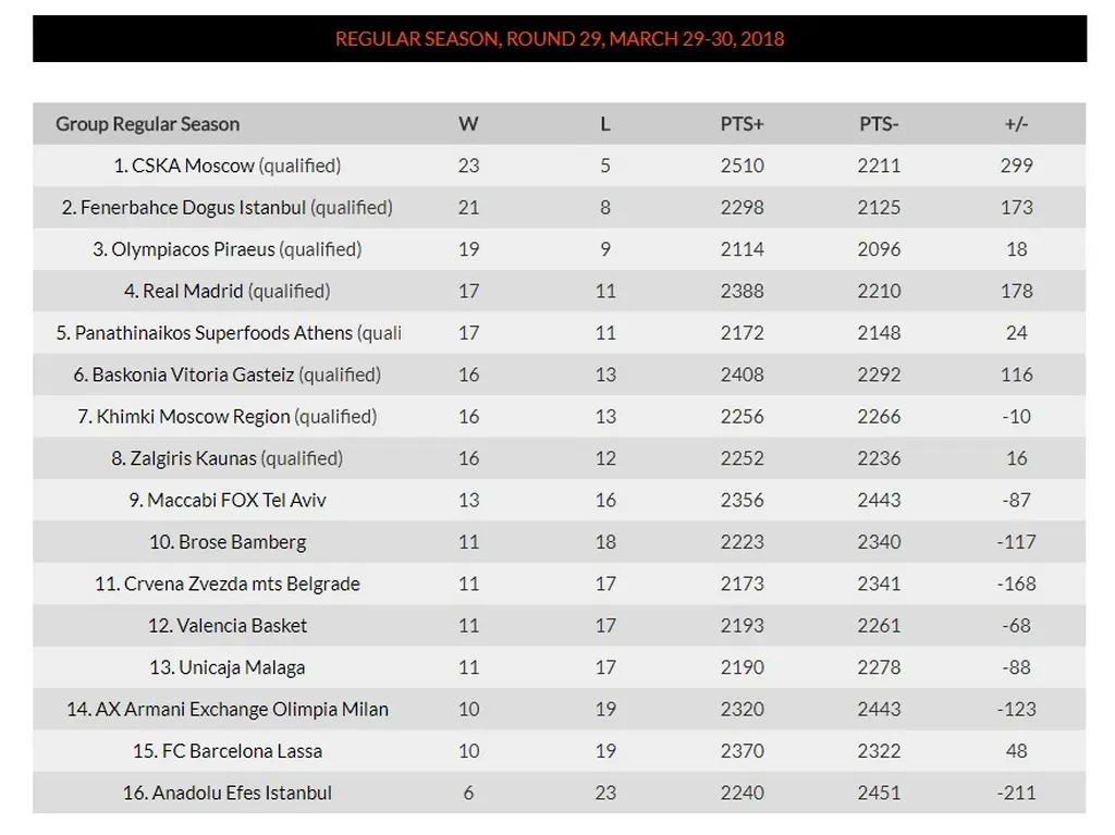 Σημαντικές Εξελίξεις στη Euroleague Βαθμολογία 2023 image 1