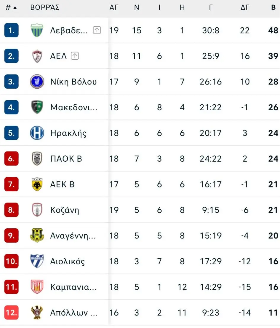 Βαθμολογία Superleague: Τελευταίες Εξελίξεις και Αναλύσεις
