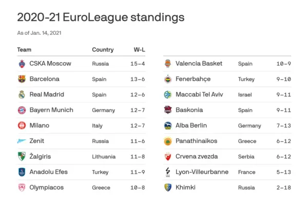 Η Τρέχουσα Κατάσταση της Euroleague: ΑΝΑΜΕΝΟΜΕΝΕΣ ΕΞΕΛΙΞΕΙΣ