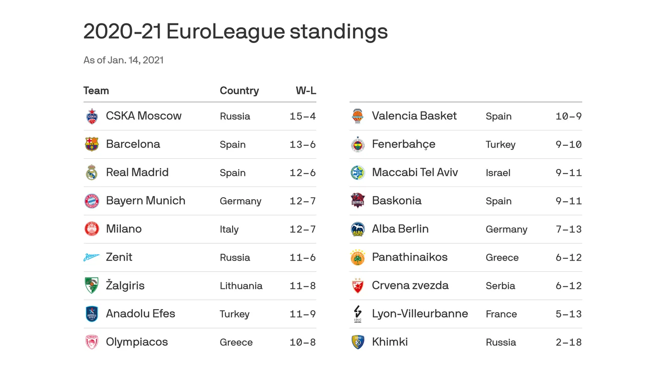 Η Τρέχουσα Κατάσταση της Euroleague: ΑΝΑΜΕΝΟΜΕΝΕΣ ΕΞΕΛΙΞΕΙΣ